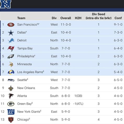 nfc north playoff standings|Updated NFC playoff standings: Who is .